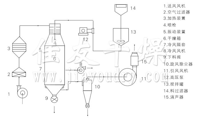 壓力式噴霧干燥機(jī)結(jié)構(gòu)示意圖