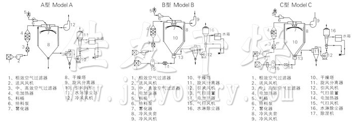 中藥浸膏噴霧干燥機(jī)結(jié)構(gòu)示意圖